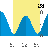 Chechessee Creek tide chart for Sunday, April 28, 2024