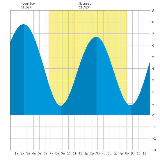 Chechessee Creek tide chart for Tuesday, April 30, 2024