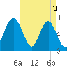 Chechessee Creek tide chart for Wednesday, April 3, 2024