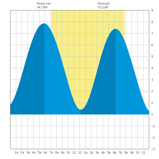 Chechessee Creek tide chart for Thursday, April 4, 2024