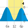 Chechessee Creek tide chart for Thursday, April 4, 2024