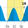 Chechessee Creek tide chart for Friday, May 10, 2024