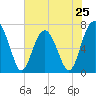 Chechessee Creek tide chart for Saturday, May 25, 2024