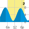 Chechessee Creek tide chart for Thursday, May 2, 2024