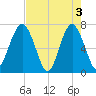 Chechessee Creek tide chart for Friday, May 3, 2024