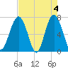 Chechessee Creek tide chart for Saturday, May 4, 2024