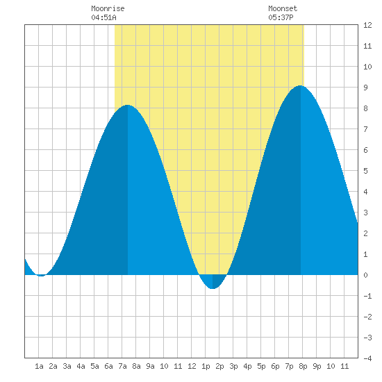 Chechessee Creek tide chart for Sunday, May 5, 2024