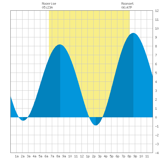 Chechessee Creek tide chart for Monday, May 6, 2024