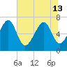 Chechessee Creek tide chart for Thursday, June 13, 2024