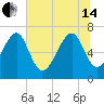 Chechessee Creek tide chart for Friday, June 14, 2024