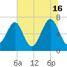 Chechessee Creek tide chart for Sunday, June 16, 2024