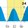 Chechessee Creek tide chart for Monday, June 24, 2024