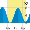 Chechessee Creek tide chart for Thursday, June 27, 2024