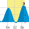 Chechessee Creek tide chart for Monday, June 3, 2024