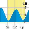Chechessee Creek tide chart for Wednesday, July 10, 2024