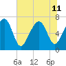 Chechessee Creek tide chart for Thursday, July 11, 2024