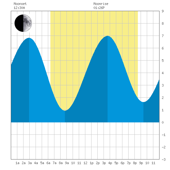 Chechessee Creek tide chart for Saturday, July 13, 2024
