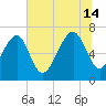 Chechessee Creek tide chart for Sunday, July 14, 2024