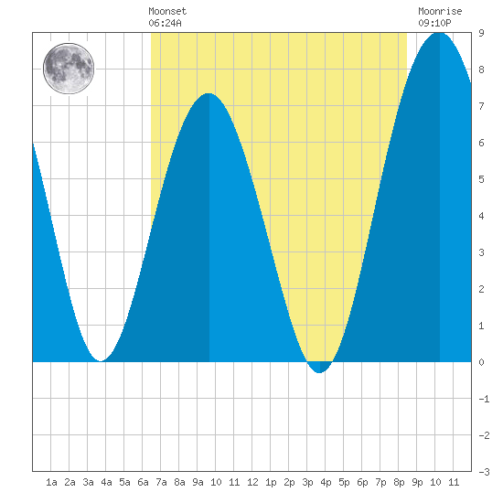 Chechessee Creek tide chart for Sunday, July 21, 2024