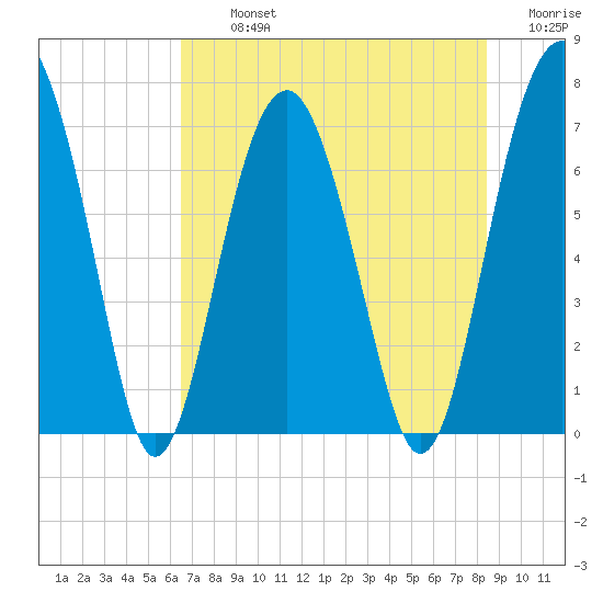 Chechessee Creek tide chart for Tuesday, July 23, 2024