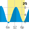 Chechessee Creek tide chart for Thursday, July 25, 2024