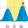 Chechessee Creek tide chart for Tuesday, July 2, 2024