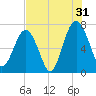 Chechessee Creek tide chart for Wednesday, July 31, 2024