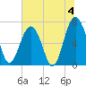 Chechessee Creek tide chart for Thursday, July 4, 2024