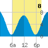 Chechessee Creek tide chart for Monday, July 8, 2024