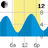 Chechessee Creek tide chart for Monday, August 12, 2024