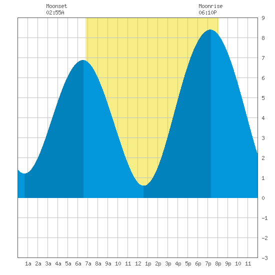 Chechessee Creek tide chart for Friday, August 16, 2024