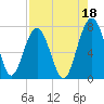 Chechessee Creek tide chart for Sunday, August 18, 2024