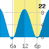 Chechessee Creek tide chart for Thursday, August 22, 2024