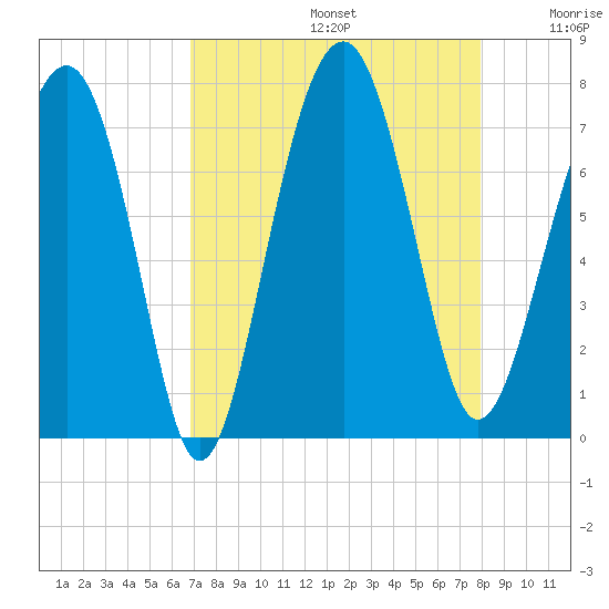Chechessee Creek tide chart for Saturday, August 24, 2024