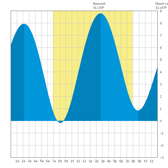 Chechessee Creek tide chart for Sunday, August 25, 2024