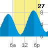 Chechessee Creek tide chart for Tuesday, August 27, 2024