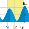Chechessee Creek tide chart for Saturday, August 31, 2024