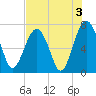 Chechessee Creek tide chart for Saturday, August 3, 2024