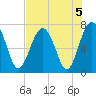 Chechessee Creek tide chart for Monday, August 5, 2024