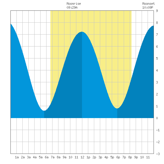 Chechessee Creek tide chart for Wednesday, August 7, 2024