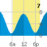Chechessee Creek tide chart for Wednesday, August 7, 2024