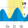 Chechessee Creek tide chart for Tuesday, September 10, 2024