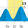 Chechessee Creek tide chart for Friday, September 13, 2024