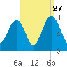 Chechessee Creek tide chart for Friday, September 27, 2024