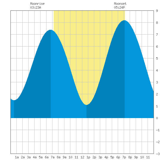 Chechessee Creek tide chart for Saturday, September 28, 2024