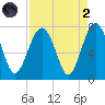 Chechessee Creek tide chart for Monday, September 2, 2024