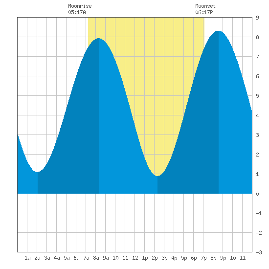 Chechessee Creek tide chart for Monday, September 30, 2024