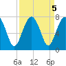 Chechessee Creek tide chart for Thursday, September 5, 2024