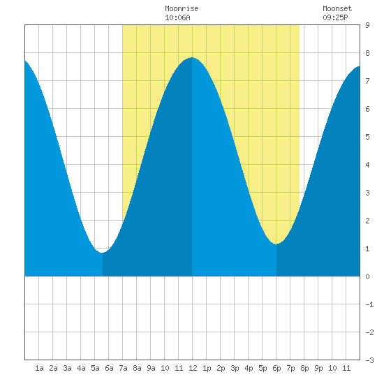 Chechessee Creek tide chart for Friday, September 6, 2024