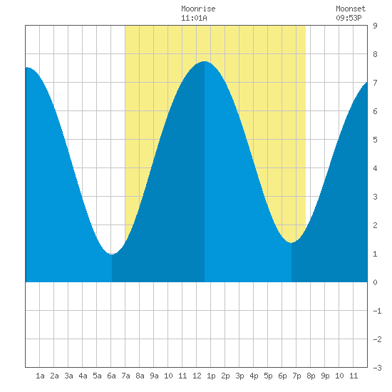 Chechessee Creek tide chart for Saturday, September 7, 2024
